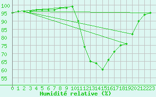 Courbe de l'humidit relative pour Lamballe (22)