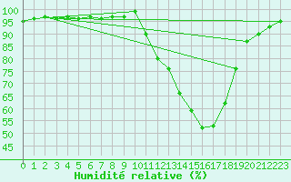 Courbe de l'humidit relative pour La Meyze (87)