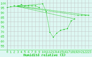 Courbe de l'humidit relative pour Anglars St-Flix(12)