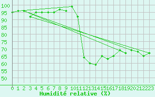 Courbe de l'humidit relative pour Sain-Bel (69)