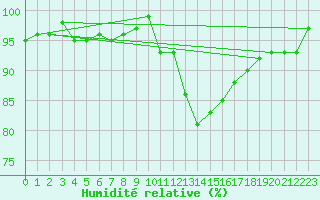 Courbe de l'humidit relative pour Valleroy (54)