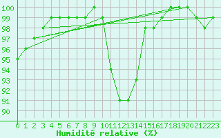 Courbe de l'humidit relative pour Manston (UK)