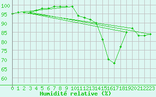 Courbe de l'humidit relative pour Bordeaux (33)