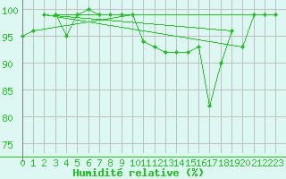 Courbe de l'humidit relative pour Utklippan