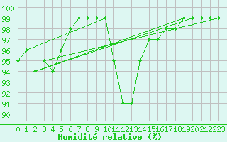 Courbe de l'humidit relative pour Liscombe