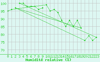 Courbe de l'humidit relative pour Napf (Sw)