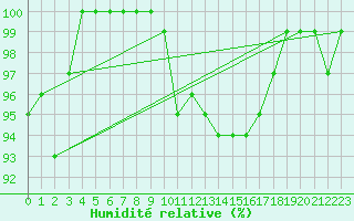 Courbe de l'humidit relative pour Luhanka Judinsalo