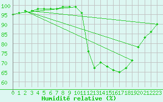Courbe de l'humidit relative pour Lannion (22)