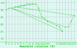 Courbe de l'humidit relative pour Pordic (22)