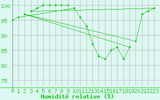 Courbe de l'humidit relative pour Chteauroux (36)