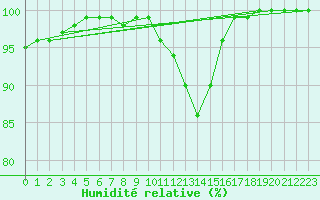 Courbe de l'humidit relative pour Chteaudun (28)