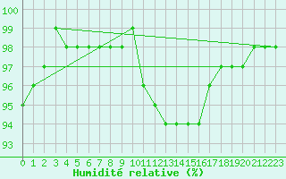 Courbe de l'humidit relative pour Douzy (08)