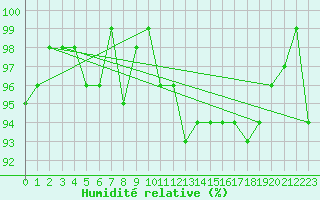 Courbe de l'humidit relative pour Bonnecombe - Les Salces (48)