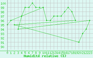Courbe de l'humidit relative pour Plymouth (UK)