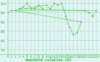 Courbe de l'humidit relative pour Treize-Vents (85)