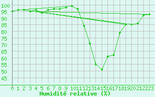 Courbe de l'humidit relative pour Dax (40)