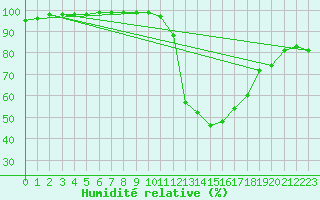 Courbe de l'humidit relative pour Saint-Auban (04)