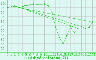 Courbe de l'humidit relative pour Saint-Auban (04)