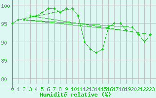 Courbe de l'humidit relative pour Naven