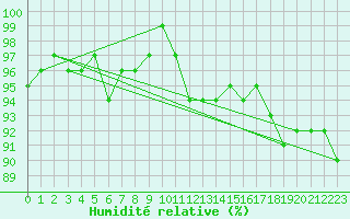 Courbe de l'humidit relative pour Sainte-Ouenne (79)