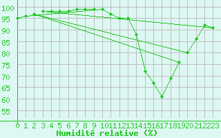 Courbe de l'humidit relative pour Valley