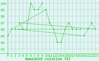 Courbe de l'humidit relative pour Charleroi (Be)