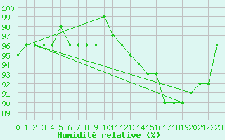 Courbe de l'humidit relative pour Angermuende