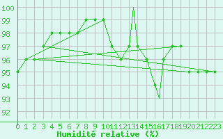 Courbe de l'humidit relative pour Valley