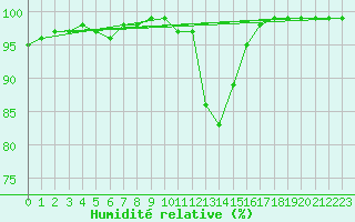 Courbe de l'humidit relative pour Claremorris