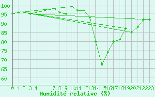 Courbe de l'humidit relative pour Bouligny (55)