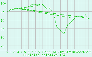 Courbe de l'humidit relative pour Leconfield