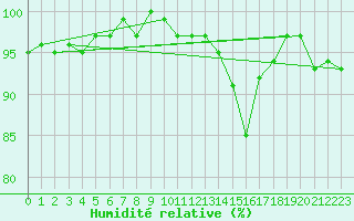Courbe de l'humidit relative pour Lans-en-Vercors - Les Allires (38)
