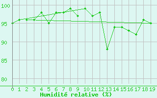 Courbe de l'humidit relative pour Herserange (54)