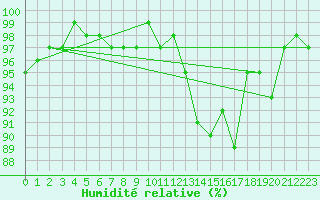 Courbe de l'humidit relative pour Cernay-la-Ville (78)