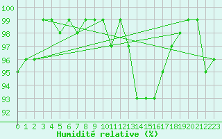 Courbe de l'humidit relative pour Bouligny (55)