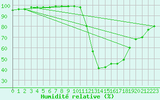 Courbe de l'humidit relative pour Strasbourg (67)
