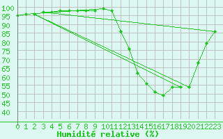 Courbe de l'humidit relative pour Corny-sur-Moselle (57)