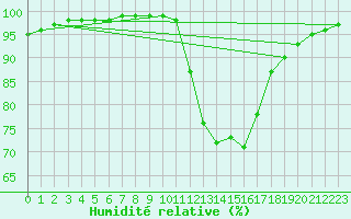 Courbe de l'humidit relative pour Tours (37)