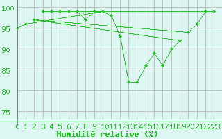 Courbe de l'humidit relative pour Schpfheim