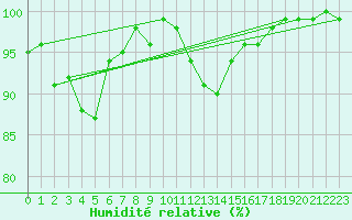 Courbe de l'humidit relative pour Nancy - Ochey (54)