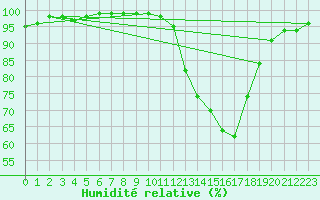 Courbe de l'humidit relative pour Lanvoc (29)