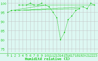 Courbe de l'humidit relative pour Feistritz Ob Bleiburg