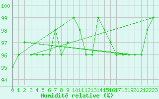 Courbe de l'humidit relative pour Connerr (72)