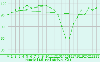 Courbe de l'humidit relative pour Saint-Quentin (02)