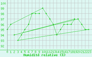 Courbe de l'humidit relative pour Kyritz