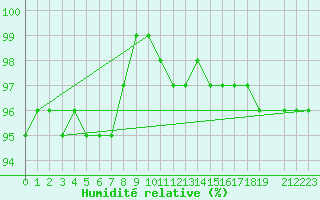 Courbe de l'humidit relative pour Fichtelberg