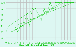 Courbe de l'humidit relative pour Salla kk