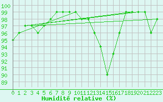 Courbe de l'humidit relative pour Lons-le-Saunier (39)