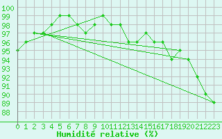 Courbe de l'humidit relative pour Merendree (Be)