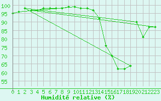 Courbe de l'humidit relative pour Saint M Hinx Stna-Inra (40)